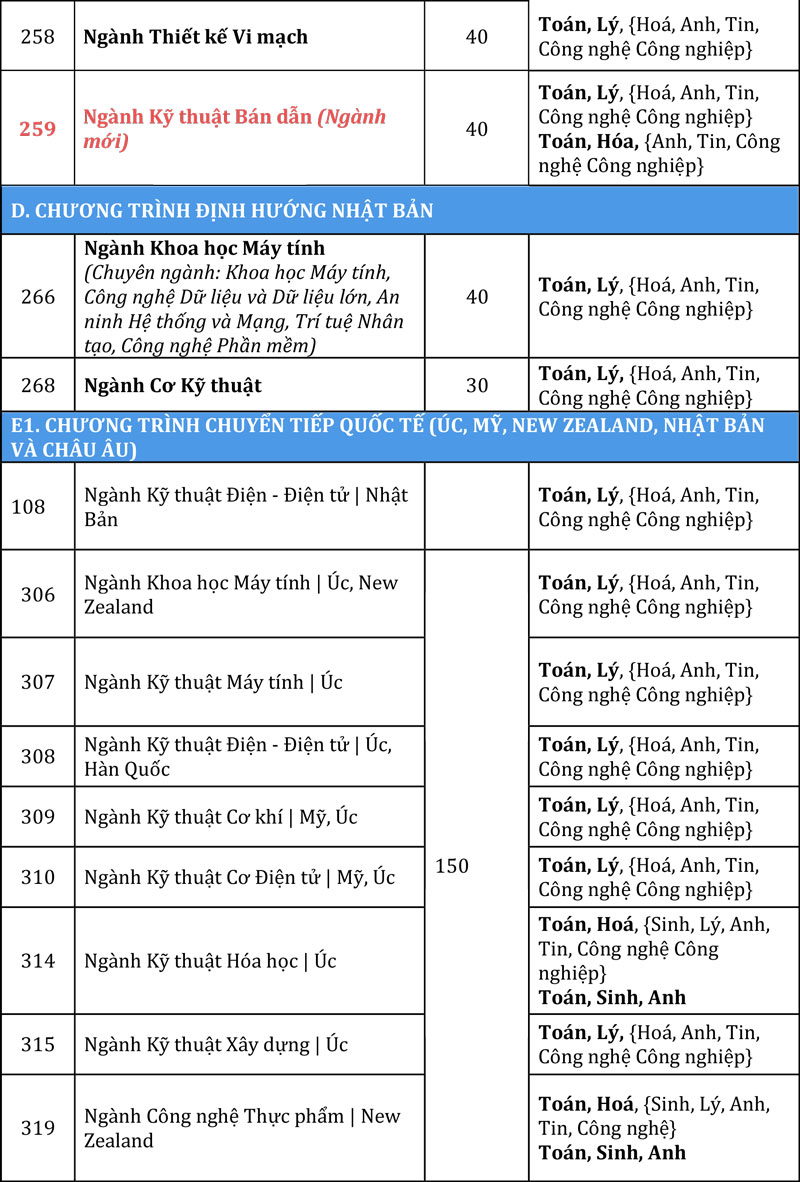 Trường ĐH Bách khoa - ĐHQG TP.HCM tuyển sinh năm 2026: Tăng trọng số năng lực cốt lõi