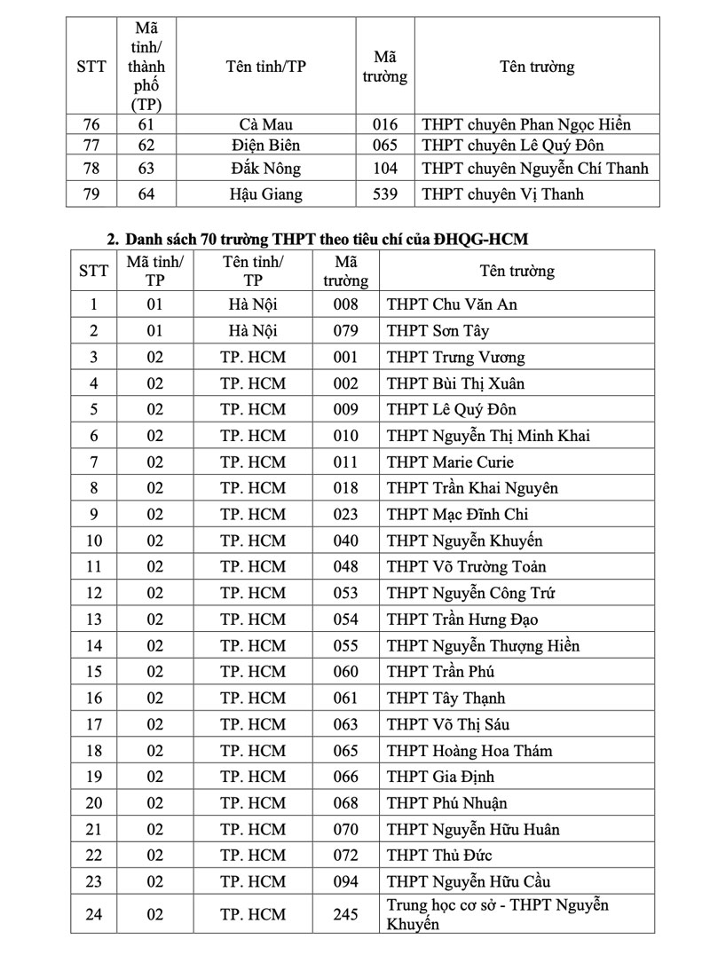 Học sinh 149 trường THPT xét vào ĐH Quốc gia TP.HCM được cộng tối đa 5 điểm