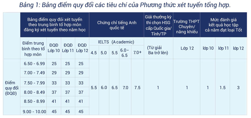 Trường Đại học Ngân hàng TP.HCM xét 4 phương thức tuyển sinh