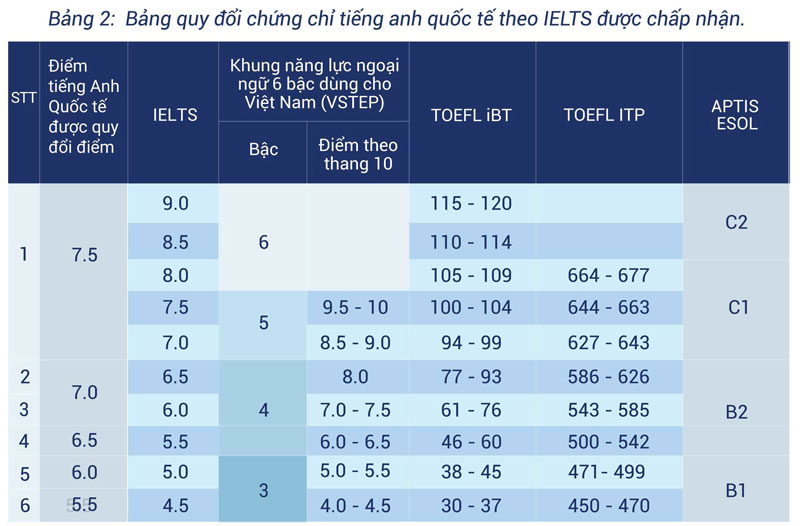 Trường Đại học Ngân hàng TP.HCM xét 4 phương thức tuyển sinh