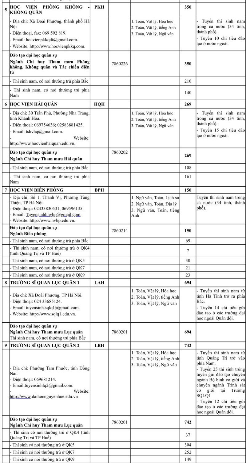 Bộ Quốc phòng công bố hơn 5.400 chỉ tiêu tuyển sinh vào 23 trường quân đội