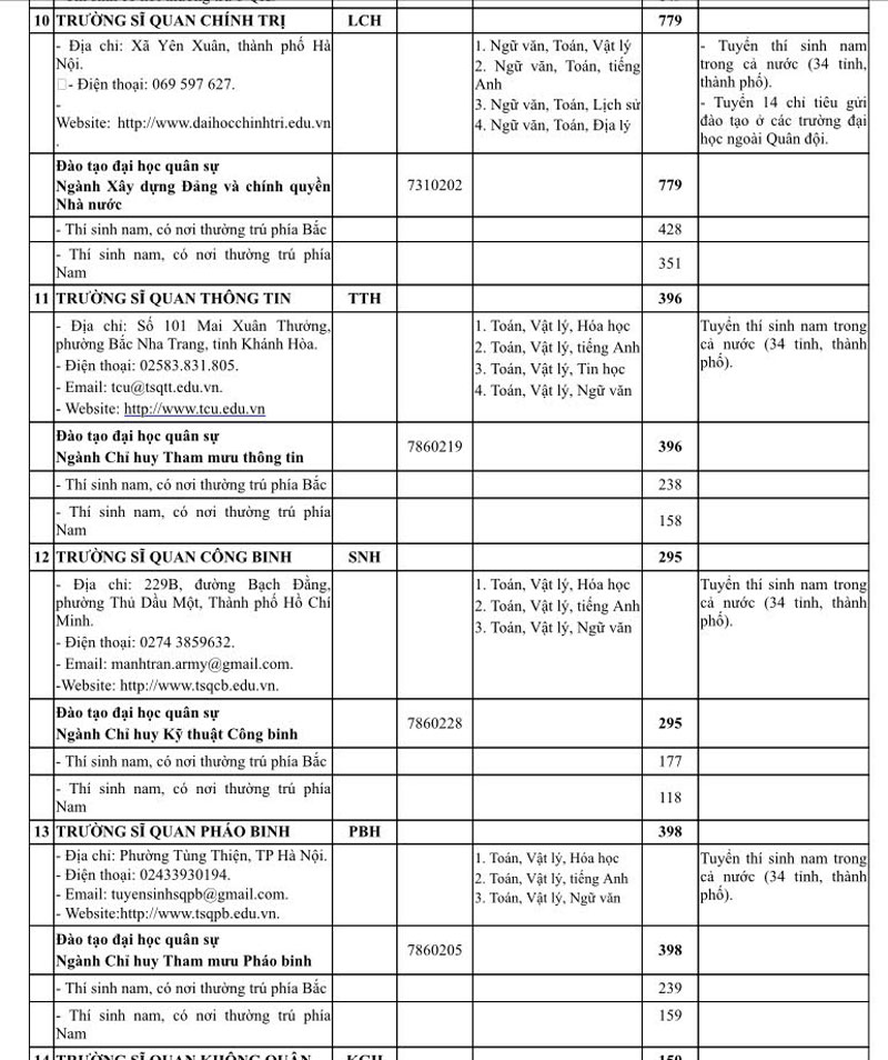 Bộ Quốc phòng công bố hơn 5.400 chỉ tiêu tuyển sinh vào 23 trường quân đội