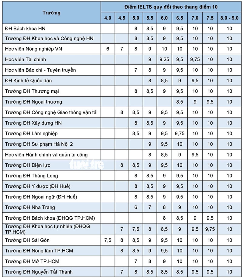 Hàng chục trường đại học quy đổi điểm IELTS, mỗi trường một kiểu