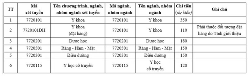 Trường ĐH Khoa học sức khỏe TPHCM tuyển sinh bằng phương thức xét tuyển tổng hợp