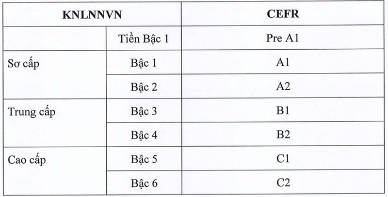 Bộ GD-ĐT cập nhật khung năng lực ngoại ngữ, thêm ‘tiền bậc 1’ cho người mới học