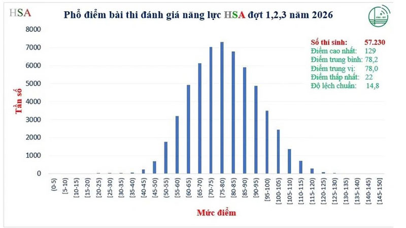 Phổ điểm 3 đợt thi đánh giá năng lực HSA năm 2026, điểm trung bình 78,2/150