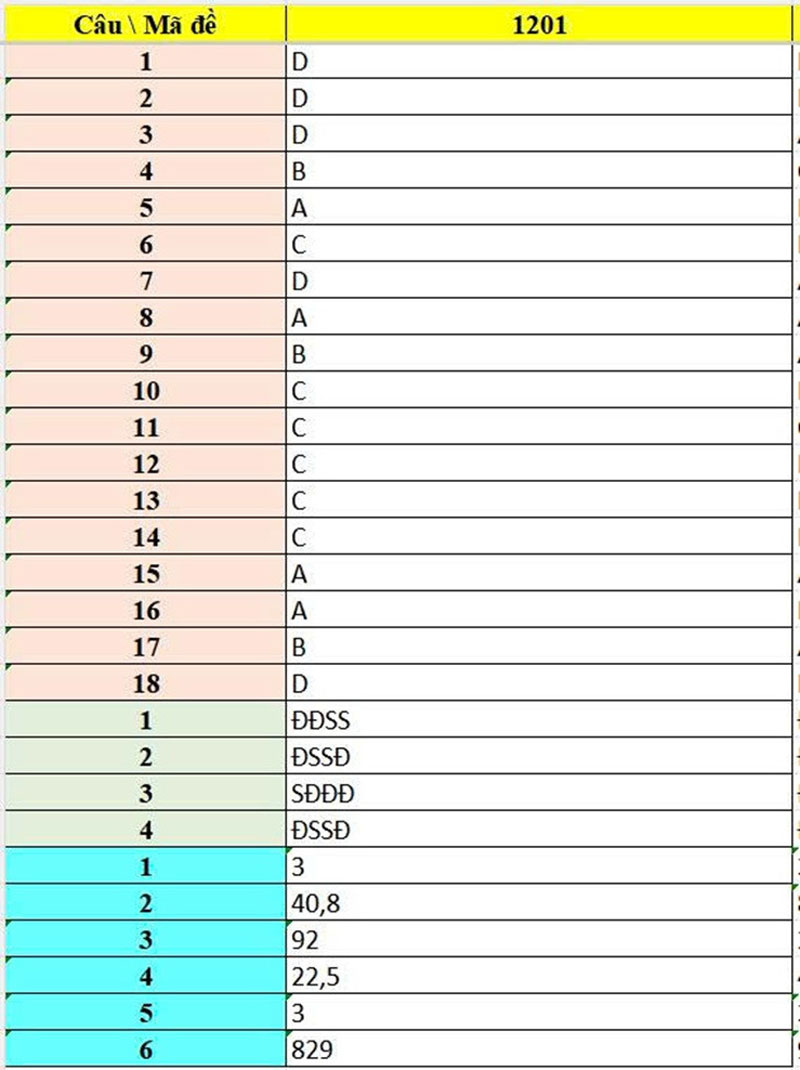 Đề khảo sát thi tốt nghiệp THPT môn Hóa học năm 2026 của Trường THPT Thái Phiên - Hải Phòng