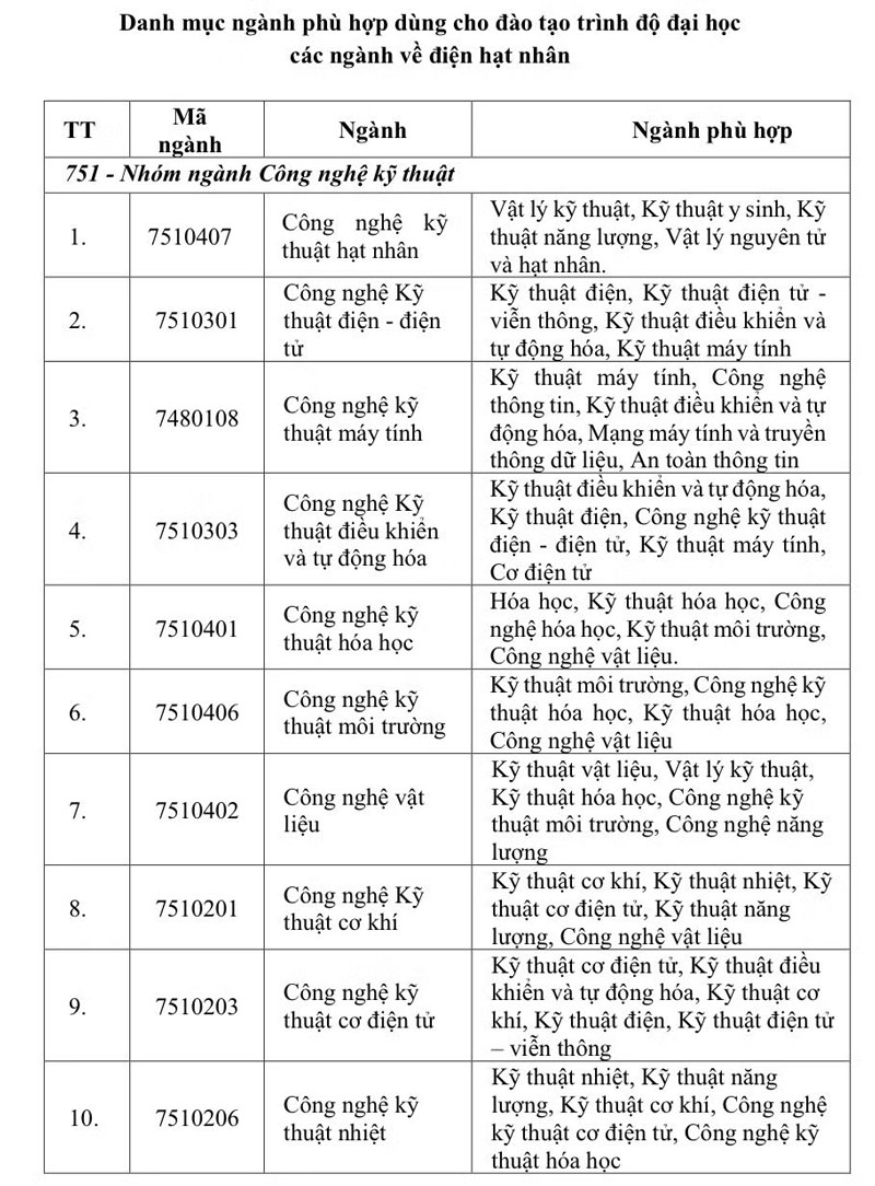 Điểm tên 11 cơ sở giáo dục được quyền đào tạo nhân lực điện hạt nhân