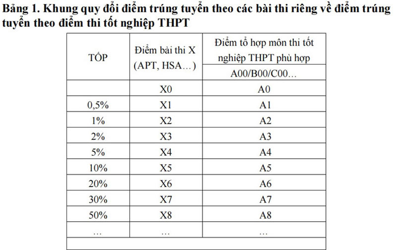 Thí sinh có 13 ngày đăng ký, điều chỉnh nguyện vọng vào đại học