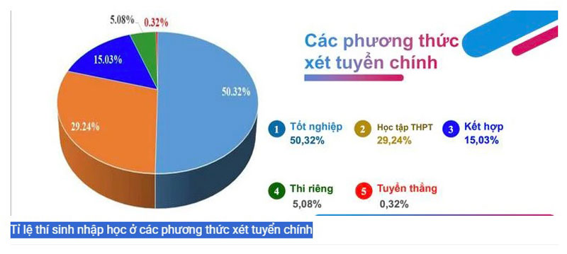Bộ Giáo dục và Đào tạo tăng phương thức xét tuyển đại học 2026