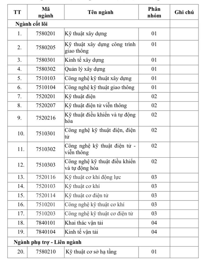 Thí sinh xét tuyển vào ngành đường sắt phải đạt tối thiểu 18/30 điểm