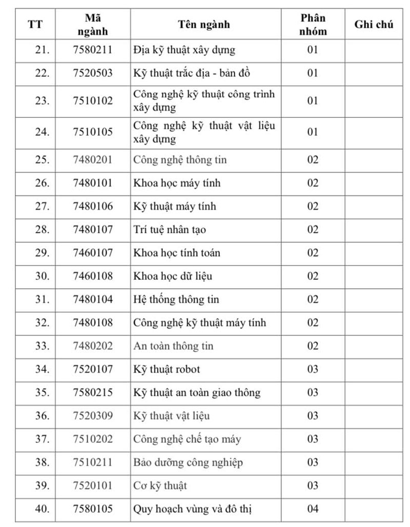 Thí sinh xét tuyển vào ngành đường sắt phải đạt tối thiểu 18/30 điểm
