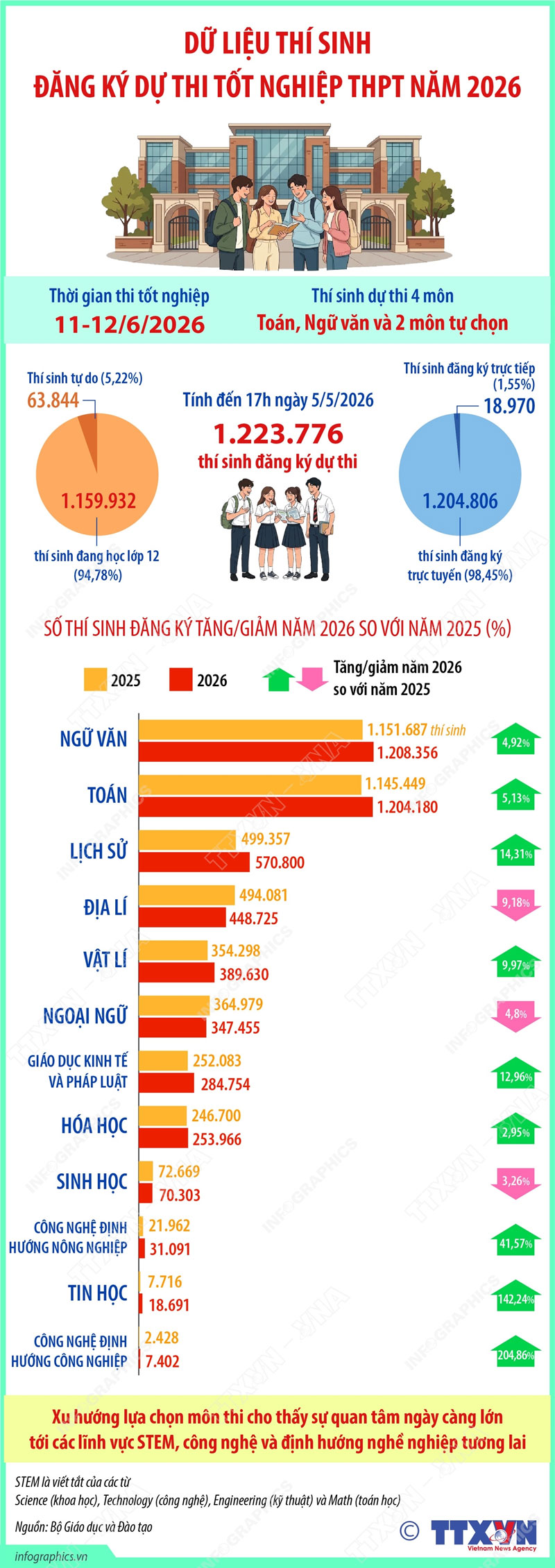 Môn tin học, công nghệ hút mạnh thí sinh thi tốt nghiệp THPT 2026