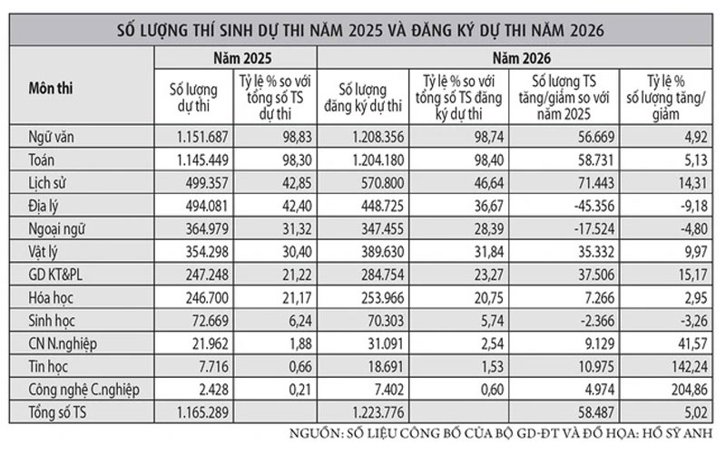 Thi tốt nghiệp THPT 2026: Chỉ hơn 28% thí sinh đăng ký môn ngoại ngữ