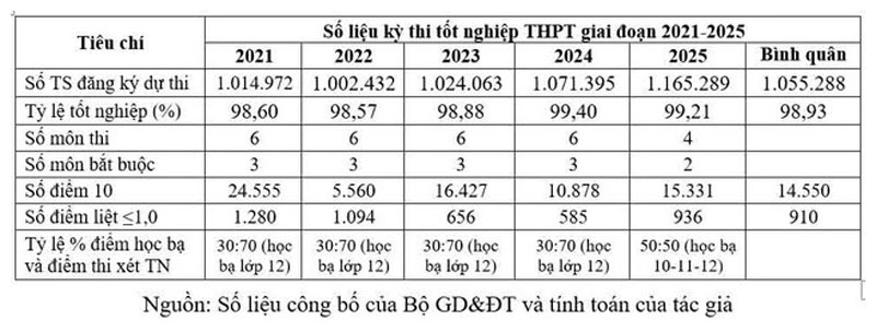 Thi tốt nghiệp THPT 2026: Chỉ hơn 28% thí sinh đăng ký môn ngoại ngữ
