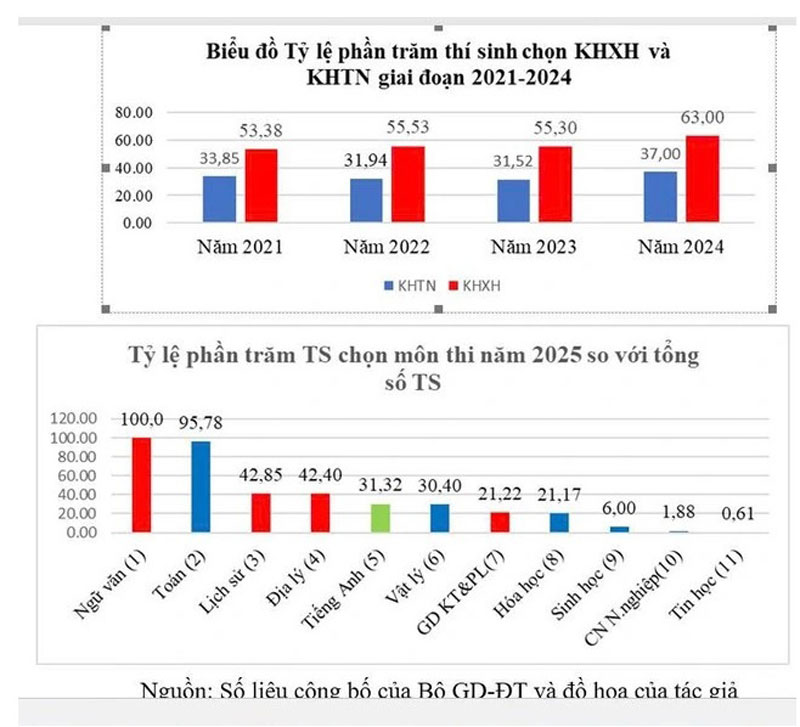 Thi tốt nghiệp THPT 2026: Chỉ hơn 28% thí sinh đăng ký môn ngoại ngữ
