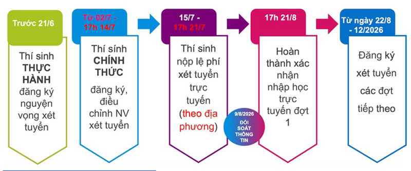 Thí sinh có được miễn lệ phí xét tuyển đại học năm 2026?