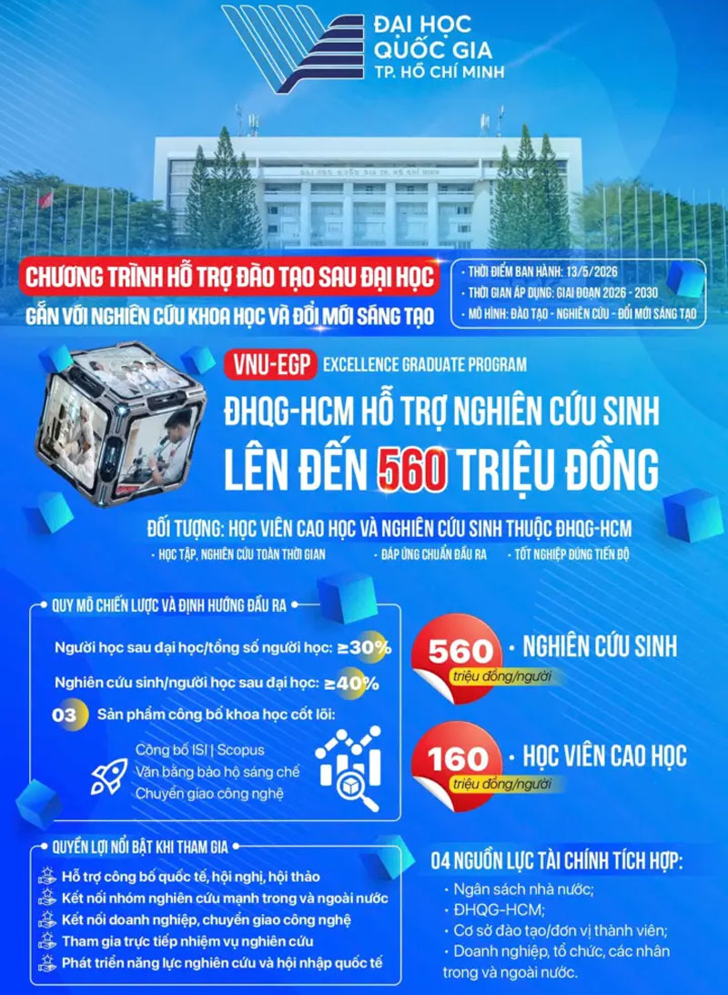 Đại học Quốc gia TP.HCM hỗ trợ mỗi nghiên cứu sinh lên tới 560 triệu đồng.