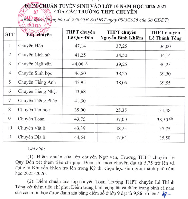 Điểm chuẩn tuyển sinh lớp 10 năm học 2026–2027 của Đà Nẵng