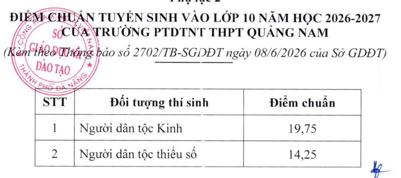 Điểm chuẩn tuyển sinh lớp 10 năm học 2026–2027 của Đà Nẵng
