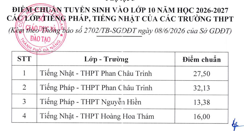 Điểm chuẩn tuyển sinh lớp 10 năm học 2026–2027 của Đà Nẵng