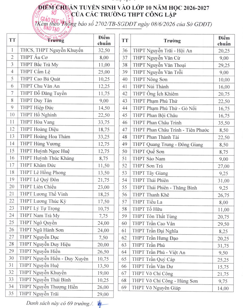 Điểm chuẩn tuyển sinh lớp 10 năm học 2026–2027 của Đà Nẵng