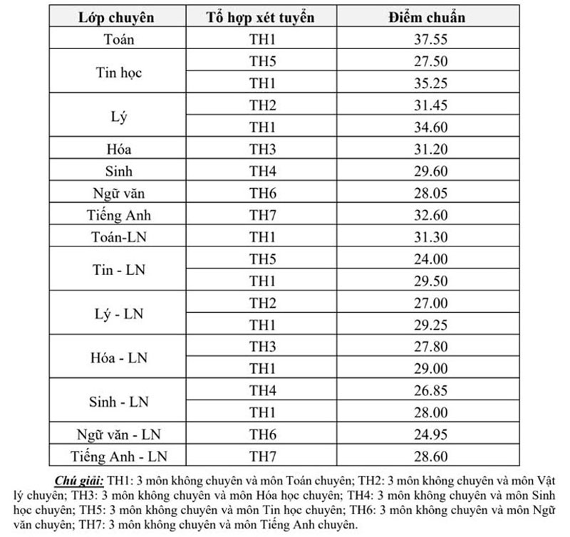 Trường Phổ thông Năng khiếu Tp.hcm công bố điểm chuẩn lớp 10 năm học 2026–2027