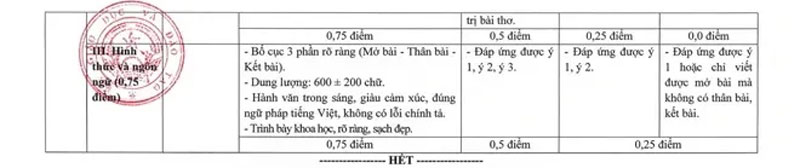 Hướng dẫn chấm ngữ văn tốt nghiệp THPT 2026: Thí sinh xuất sắc có thể bị điểm thấp