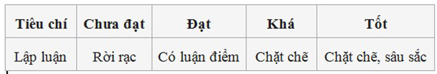 Chấm thi theo rubric là gì mà Bộ GD – ĐT áp dụng vào môn ngữ văn tốt nghiệp THPT?