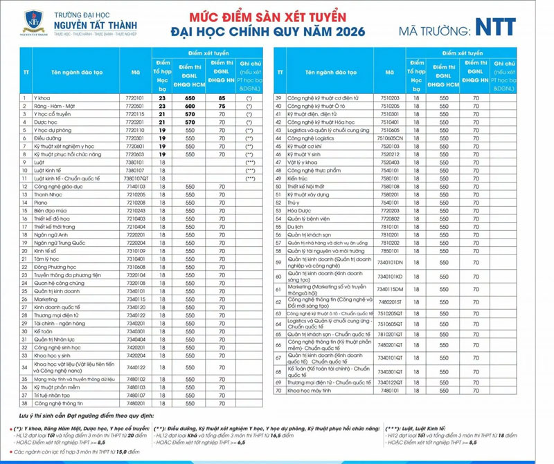 Trường ĐH Nguyễn Tất Thành công bố điểm sàn xét học bạ và đánh giá năng lực năm 2026