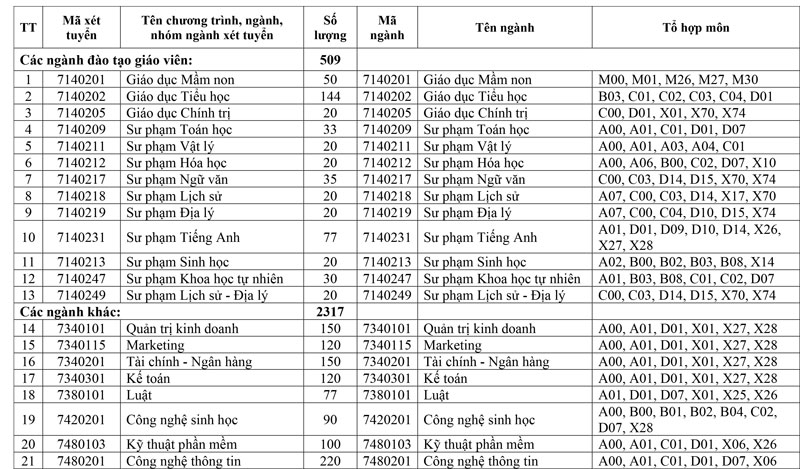 Trường Đại học An Giang mở rộng tổ hợp xét tuyển và thêm 3 ngành mới