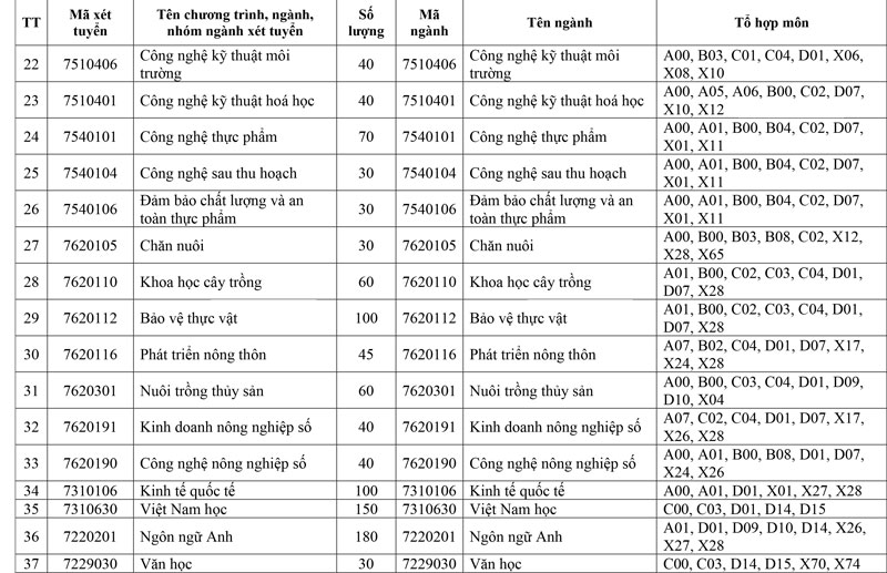 Trường Đại học An Giang mở rộng tổ hợp xét tuyển và thêm 3 ngành mới