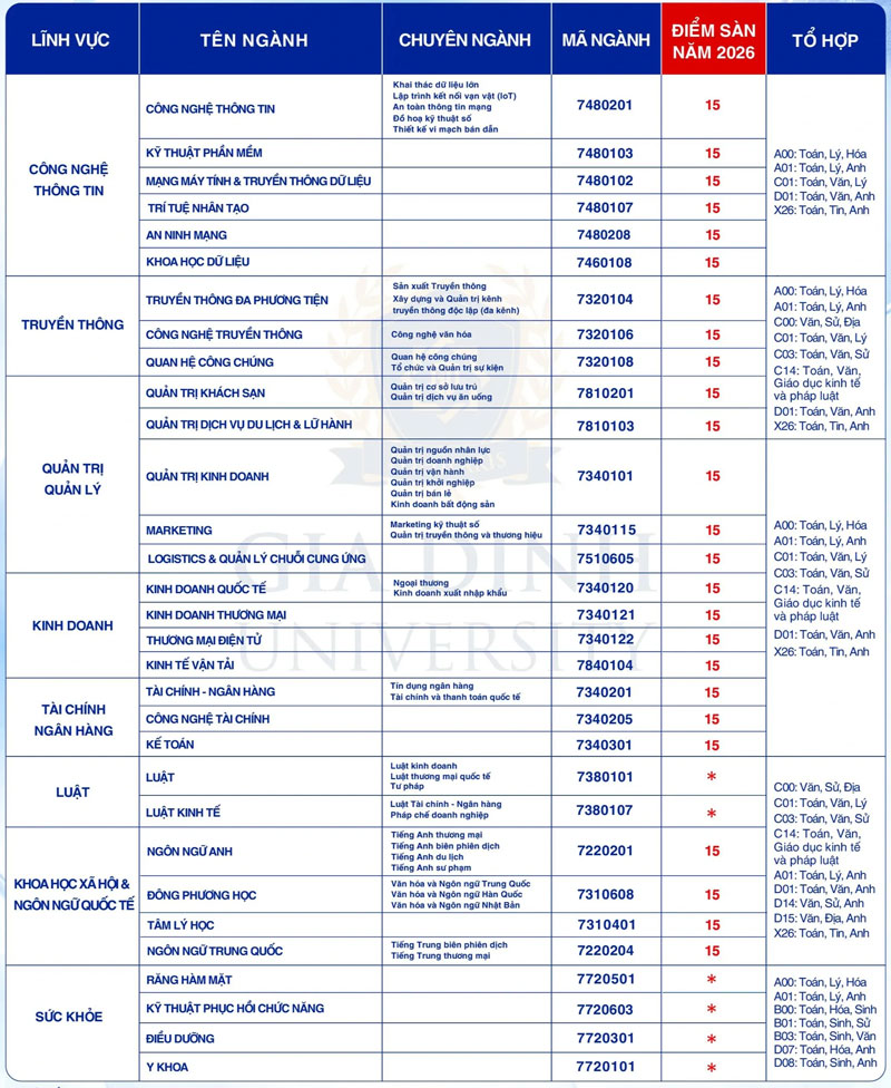 Đại học Văn Hiến, ĐH Hoa Sen, ĐH Gia Định lấy điểm sàn năm 2026 từ 15 điểm