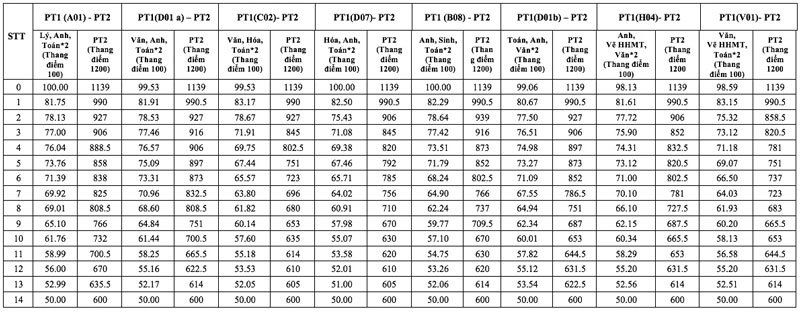 Điểm sàn xét tuyển năm 2026 Trường ĐH Tôn Đức Thắng: ngành Dược học cao nhất với 75 điểm