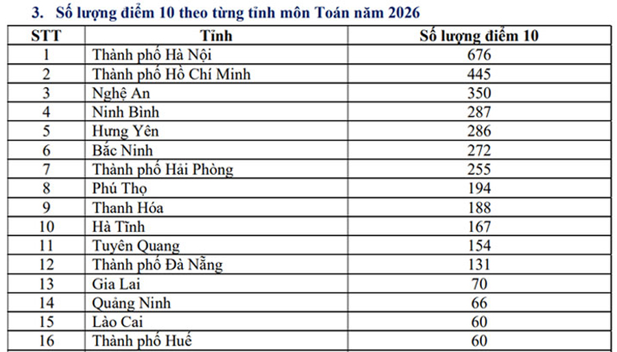 Bộ GD&ĐT kiểm tra kết quả thi môn Toán tại Tuyên Quang