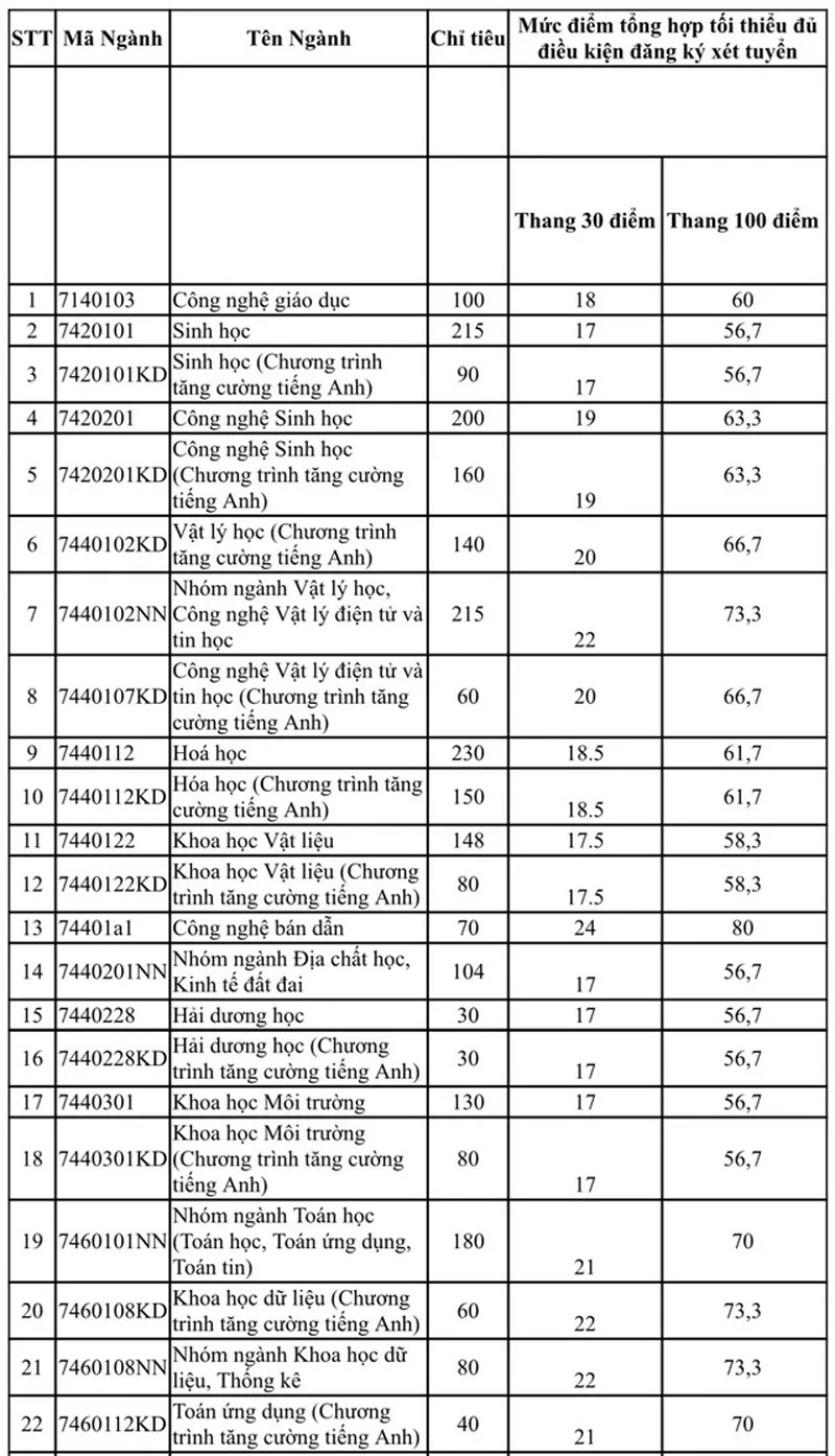 Điểm sàn 2026 Trường ĐH Khoa học Tự nhiên TP.HCM: từ 17 đến 24 điểm