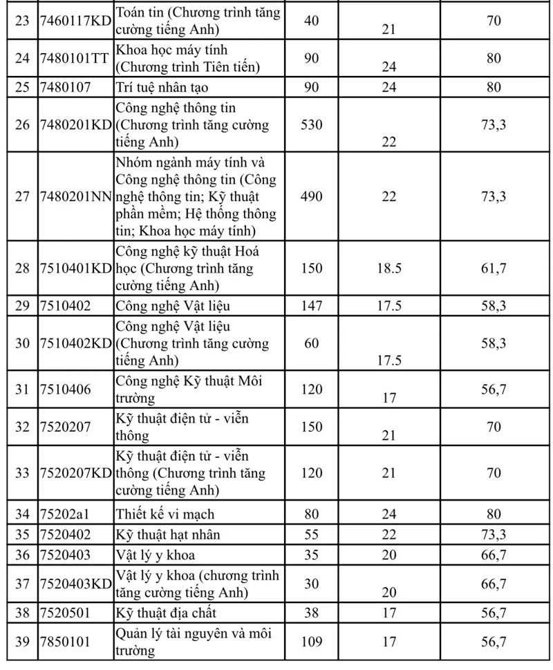 Điểm sàn 2026 Trường ĐH Khoa học Tự nhiên TP.HCM: từ 17 đến 24 điểm