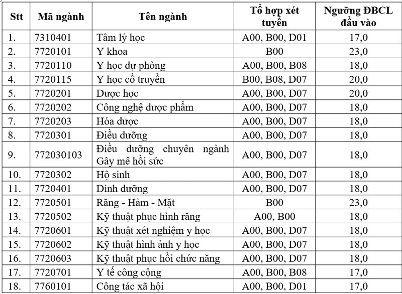 Điểm sàn Trường ĐH Y Dược TP.HCM từ 17 - 23 điểm