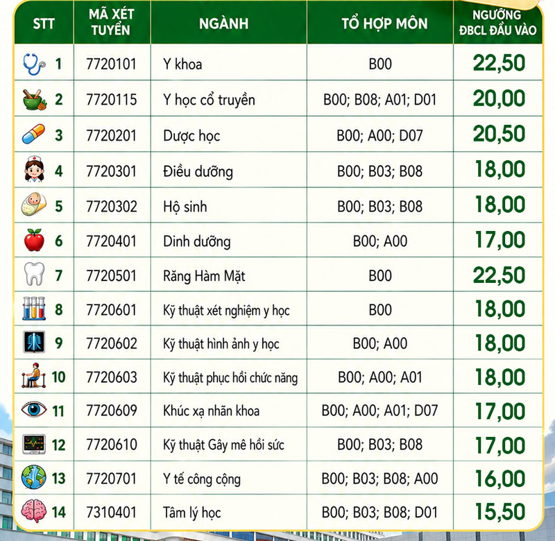 Trường ĐH Y khoa Phạm Ngọc Thạch: điểm sàn cao nhất 22,5 điểm
