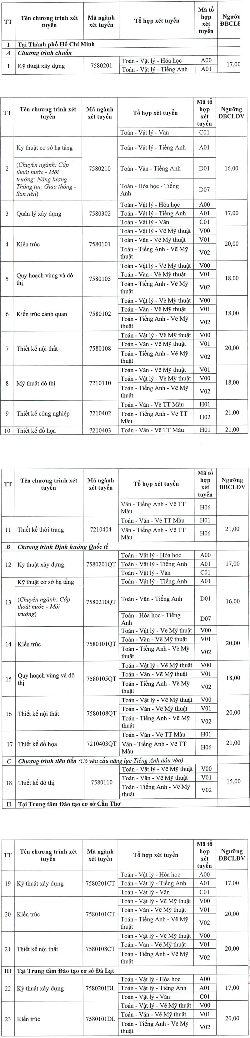 Điểm sàn Trường ĐH Kiến Trúc TPHCM, Trường ĐH Công Thương TPHCM và Trường ĐH Công Nghiệp TPHCM