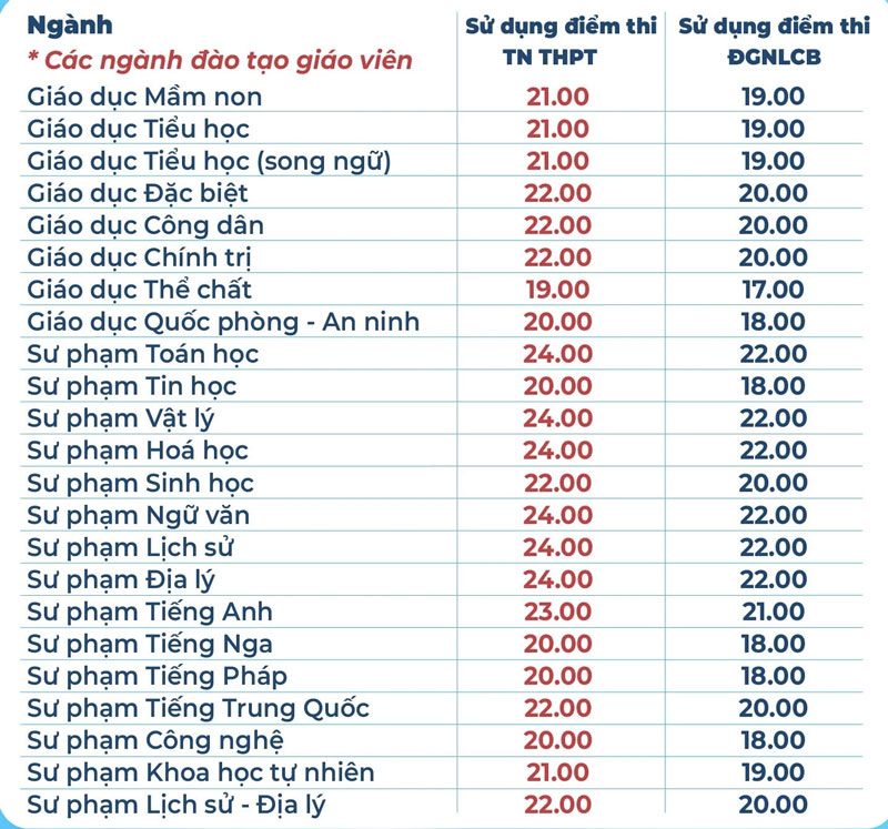 Điểm sàn Trường ĐH Sư phạm TP.HCM, Trường ĐH Sư phạm TP.HCM, Trường ĐH Sài Gòn