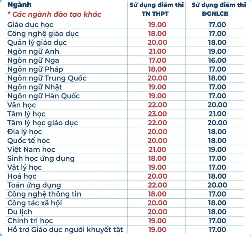 Điểm sàn Trường ĐH Sư phạm TP.HCM, Trường ĐH Sư phạm TP.HCM, Trường ĐH Sài Gòn