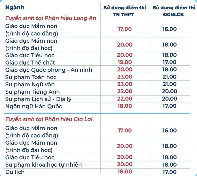 Điểm sàn Trường ĐH Sư phạm TP.HCM, Trường ĐH Sư phạm TP.HCM, Trường ĐH Sài Gòn