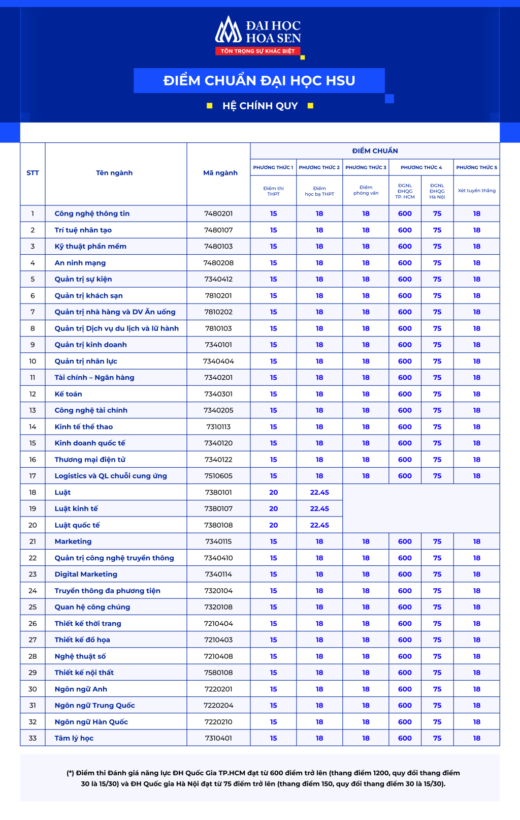 Trường Đại học Hoa Sen
