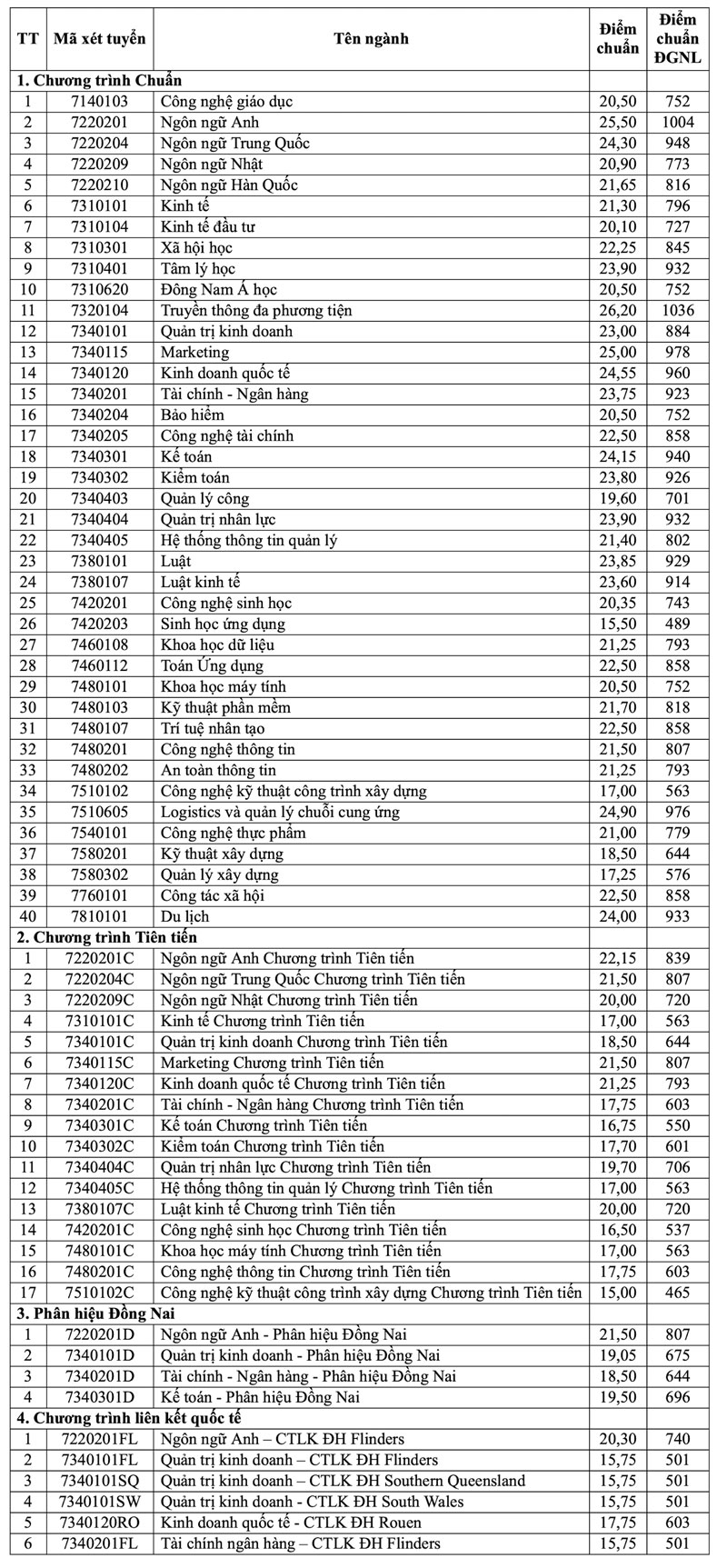 Điểm chuẩn Đại học Mở TPHCM năm 2026: Truyền thông đa phương tiện dẫn đầu với 26,2 điểm