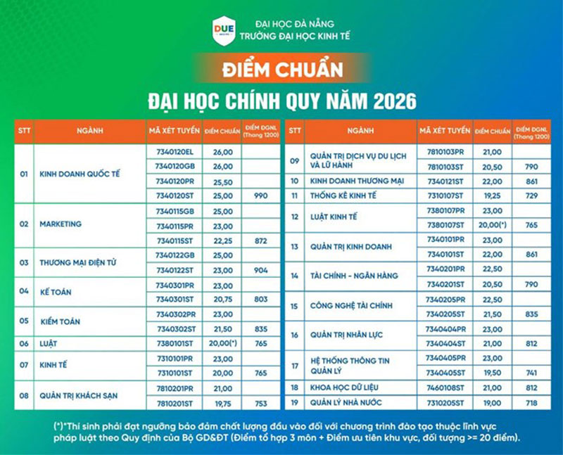 Đại học Kinh tế Đà Nẵng công bố điểm chuẩn năm 2026 cao nhất 26 điểm, thấp nhất 19 điểm