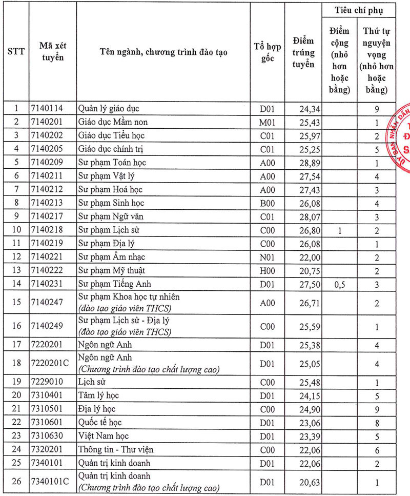 Điểm chuẩn Đại học Sài Gòn: từ 17,01 đến 28,89 điểm