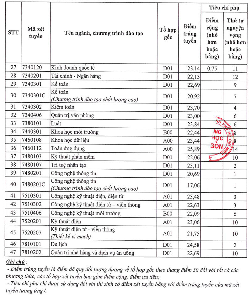 Điểm chuẩn Đại học Sài Gòn: từ 17,01 đến 28,89 điểm