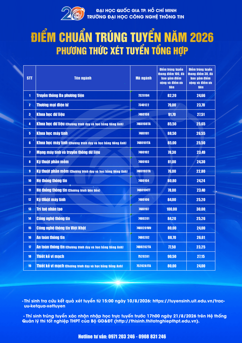 Trường Đại học Công Nghệ Thông Tin, ĐHQG-HCM