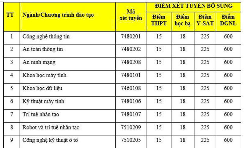 Trường Đại học Công nghệ TPHCM tuyển bổ sung, Y khoa nhận hồ sơ từ 22 điểm